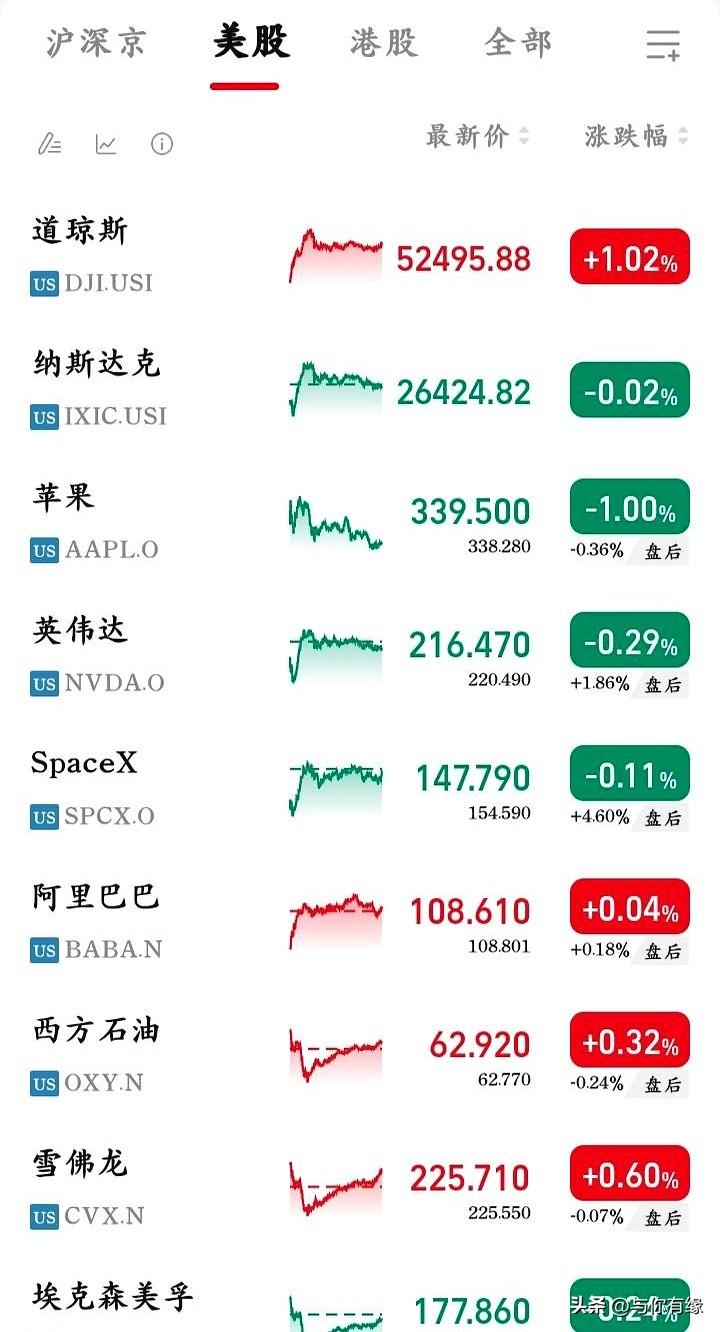 美股周二收盘，走势挺有意思：道指低开高走，盘中回调后稳步走弱，收涨1.02%；纳