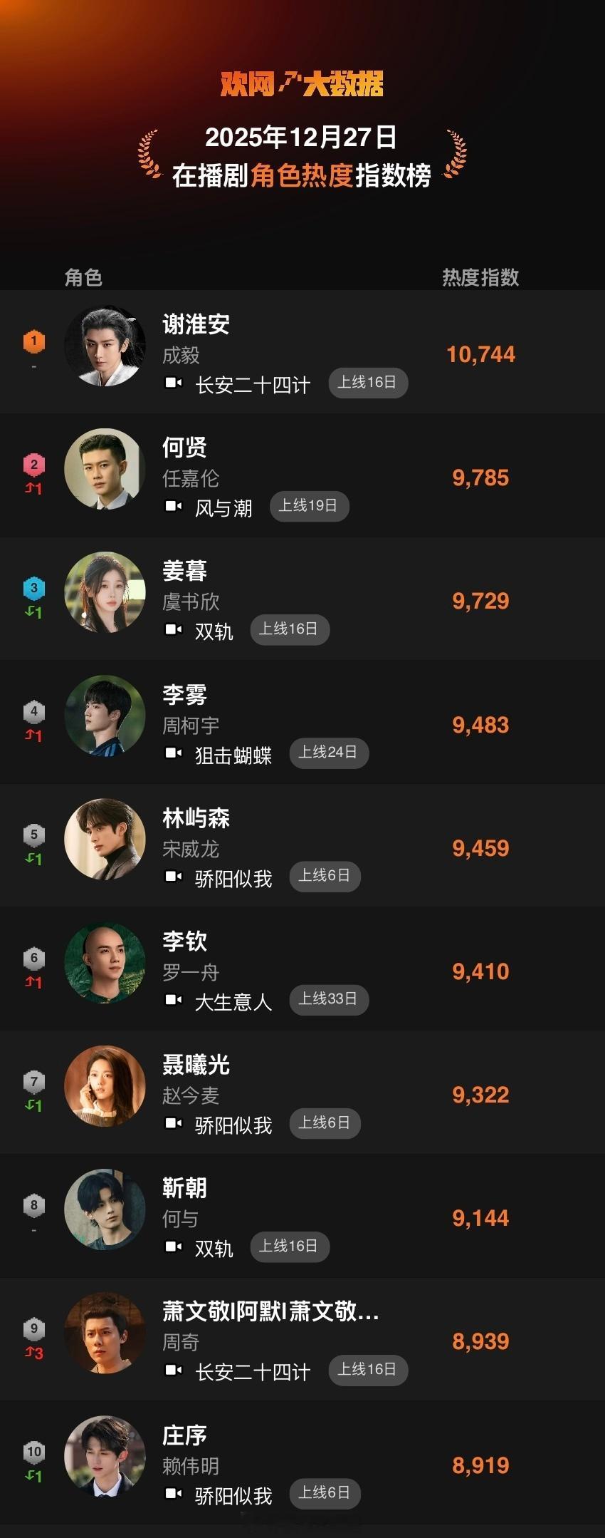 欢网大数据在播剧角色热度指数:成毅长安二十四计谢淮安 连续12日破万登顶！！！ 