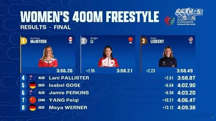 游泳世锦赛女子400米自由泳决赛，中国选手李冰洁在最后50米逆转美国名将莱德基，