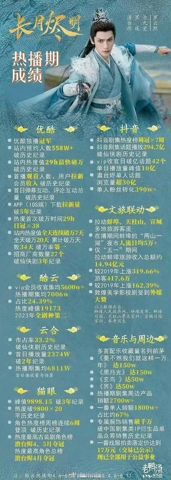 罗云熙四大平台作品集均 只知道罗云熙一番大男主剧长月烬明和水龙吟播放量口碑齐飞，