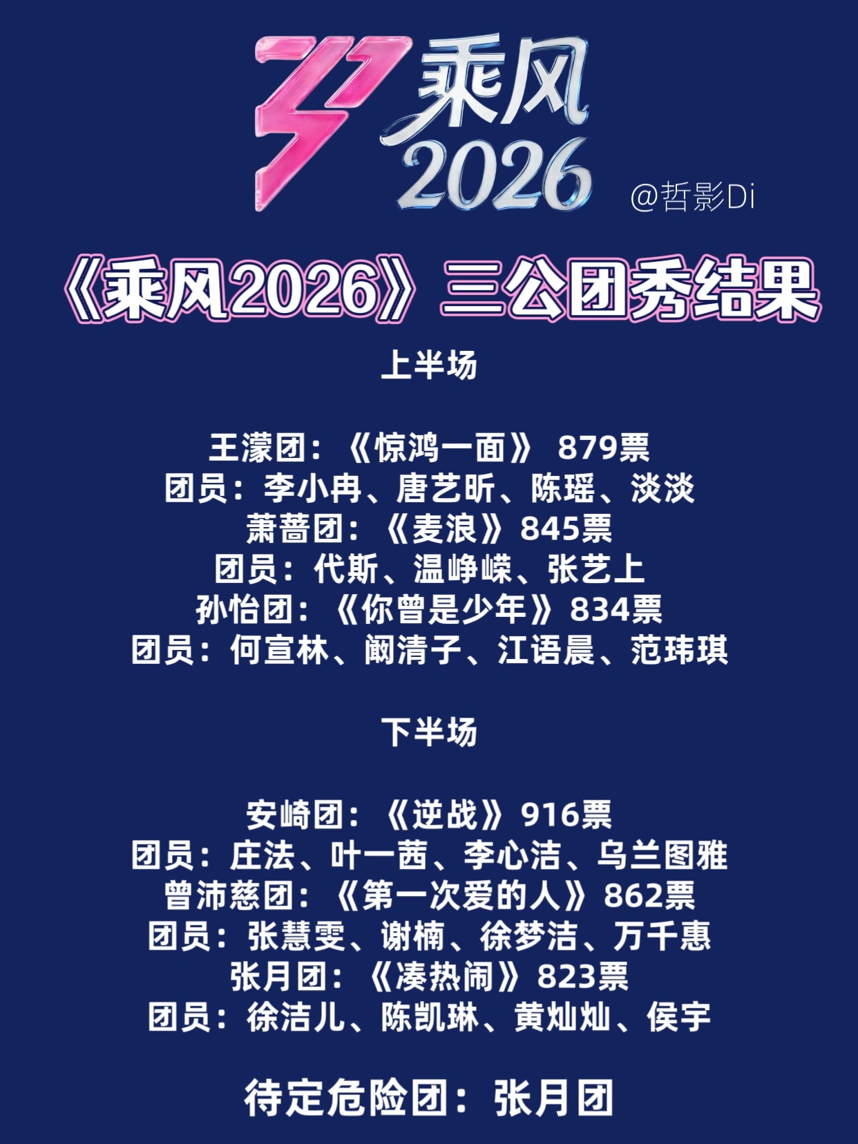 浪姐直播《乘风2026》三公最终结果上半场王濛团：《惊鸿一面》  879票团员：