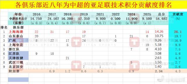 亚冠 亚冠精英联赛 中超 中超最近8年来，征战亚冠赛场的队伍总共是9支，截止这个