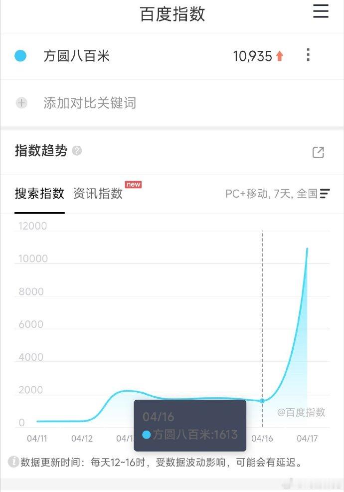 方圆八百米百指方圆八百米的热度 许凯方圆八百米首日百指仅1万岀头，凉凉水平