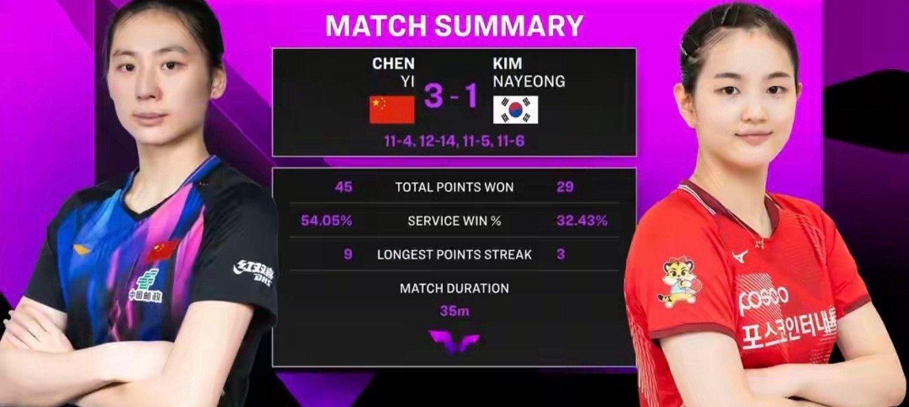 WTT 重庆冠军赛：陈熠 3-1 击败金娜英 挺进女单 16 强国乒出发WTT重