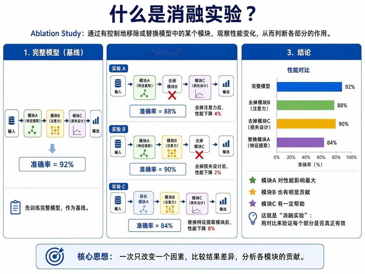【消融实验和数据泄漏】我的踩坑小总结。最近把每天碰到的问题整理归纳了下，既是给自