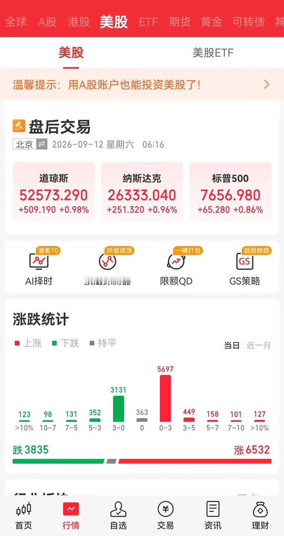 美股三大指数集体反弹昨夜美股大涨，富时A50期指连续虽然是红的，但可以忽略不计因