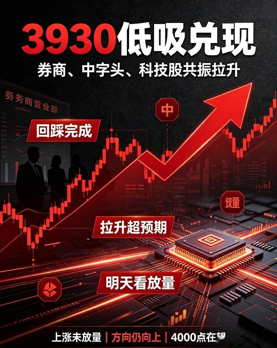 A股收官之战8月最后一个交易日午后行情超预期拉升！3930低位做多兑现，大盘上行