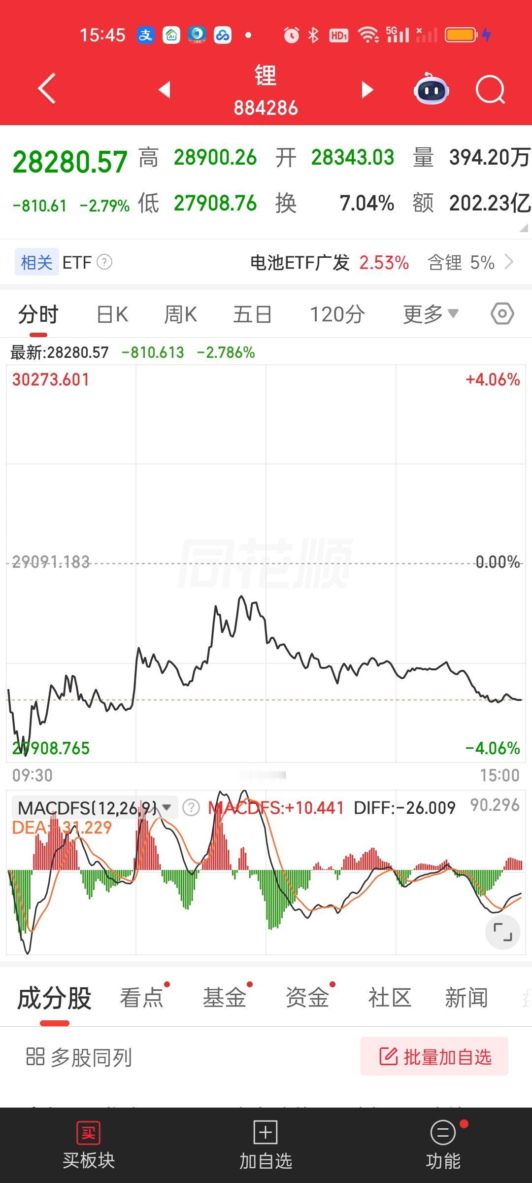 能源金属今天打到30日线被压下来了，锂矿目前距离上方30日线还有1500点的空间