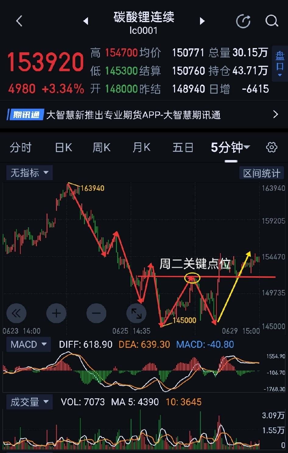 碳酸锂，多头能否实现华丽转身？          碳酸锂，今天站上图(3)周评所