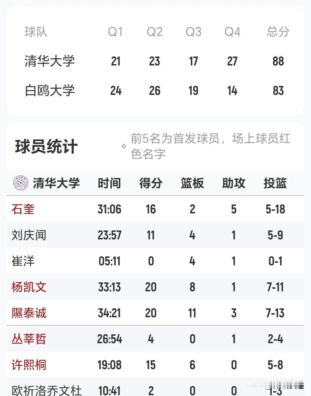 超级逆转！！！亚洲大学生联赛小组赛，清华大队与日本白鸥大学的比赛中，清华大学在前