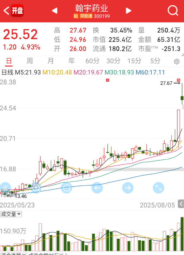 $翰宇药业 sz300199$ 70亿+，小群又嚯嚯一个。 ​​​