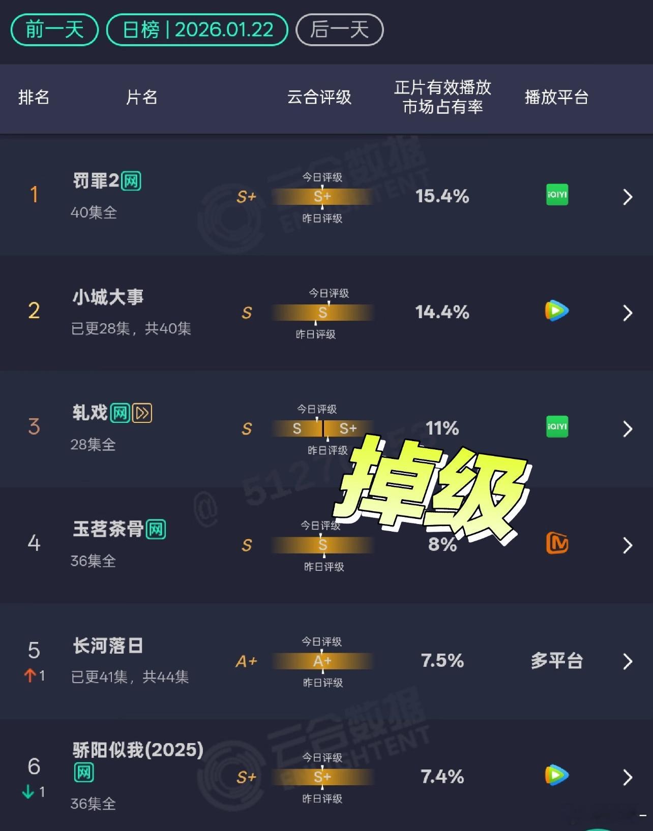 黄景瑜粉丝粘连性这么强吗？罚罪2也太坚挺了 