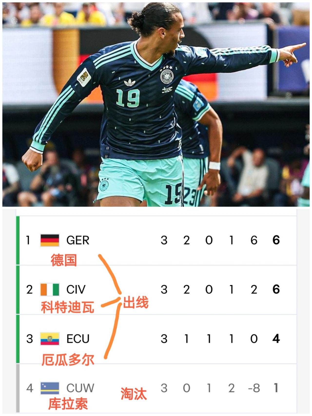 随着德国1-2不敌厄瓜多尔，科特迪瓦2-0库拉索，世界杯E组最终积分榜出炉！德国