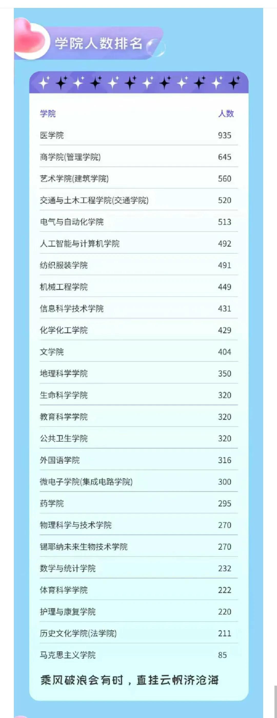 南通大学什么专业最牛？医学！

最新2025年招生数据：

所有学院招生人数最多
