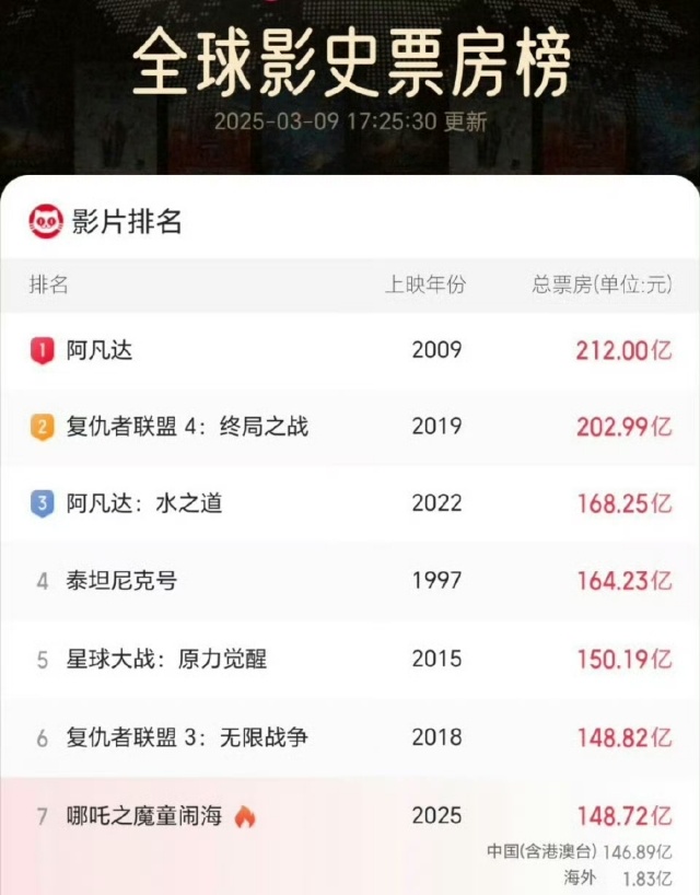 哪吒2冲上全球第6我嘞个豆！！！已经第六了太棒了！恭喜贺喜~吒儿加油鸭！！ ​ 