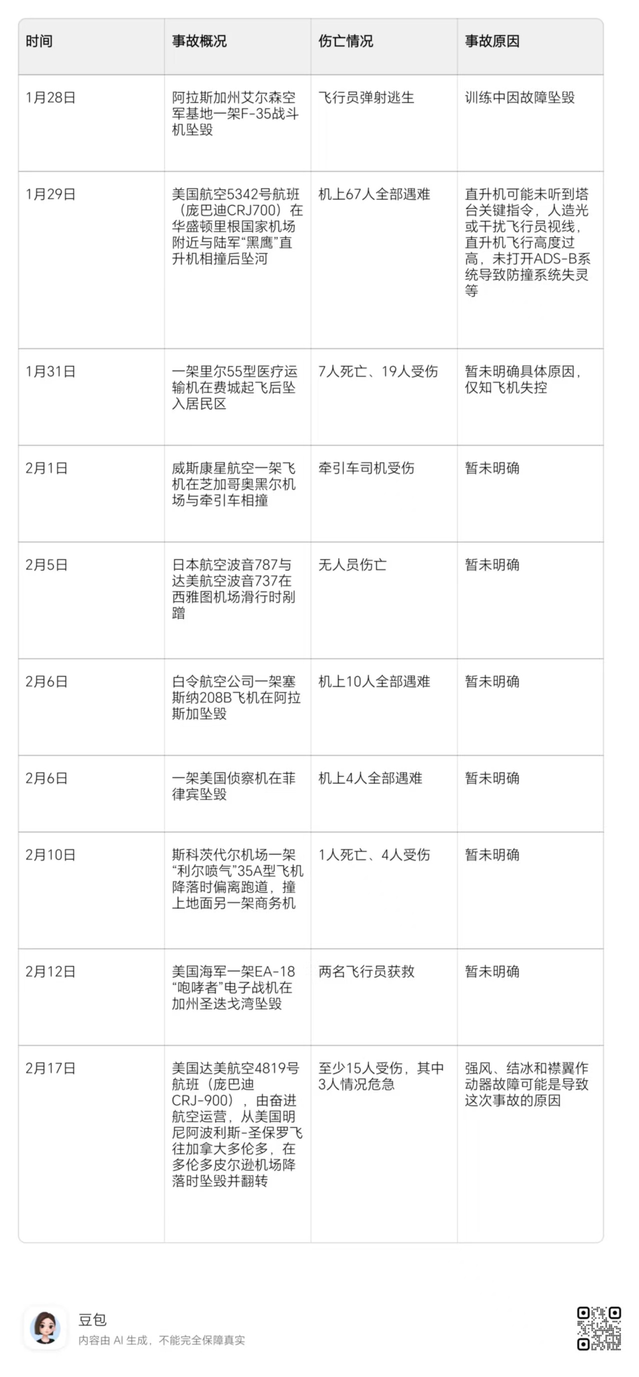 美国难道有摔飞机的KPI么？用豆包做了一个表简直离谱. 