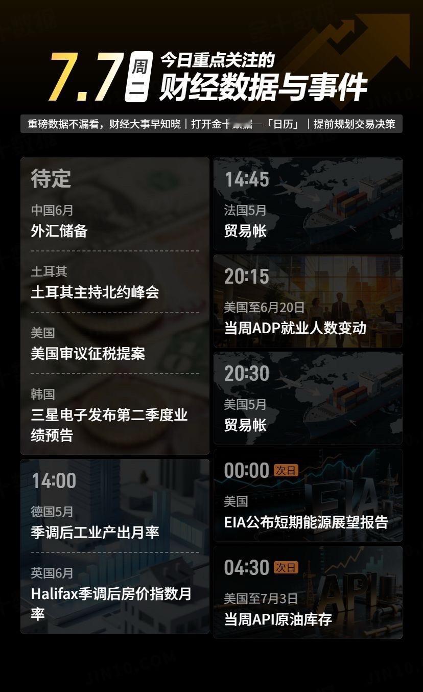 【今日重点关注的财经数据与事件：2026年7月7日 周二】① 待定 中国6月外汇