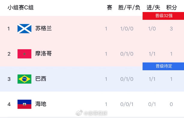 C、D组出线形势分析：苏格兰取胜即出线，美澳胜者提前晋级世界杯小组赛盘点澳大利亚