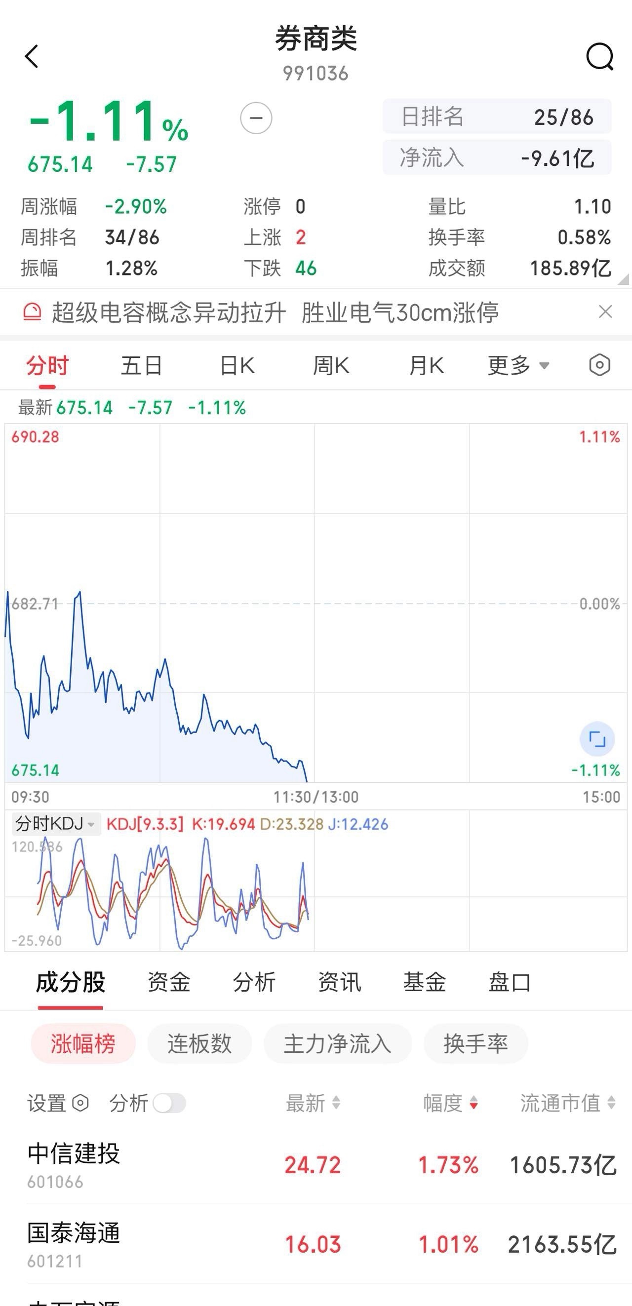 大A  券商！捉鬼除妖！刻不容缓！      上午成交量1.8万亿，上证指数跌0