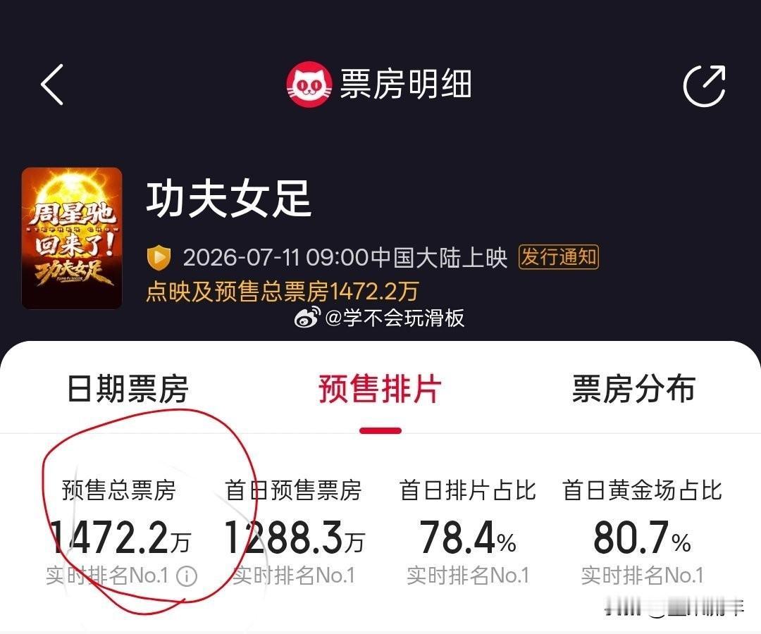 星爷这号召力真的顶！
昨天刚官宣7月11号上映《功夫女足》 。结果刷到预售数据，