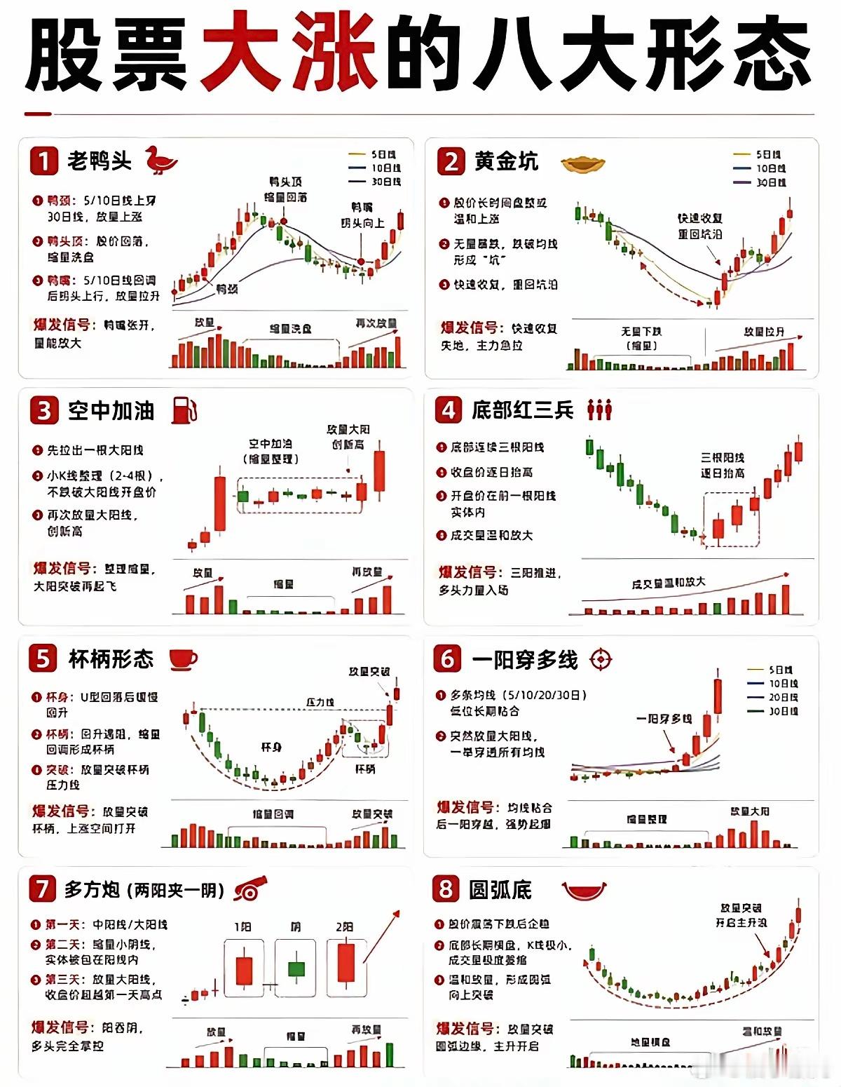 股票大涨的8大经典形态，看懂少走弯路炒股技术形态千千万，这8种大涨信号一定要收藏