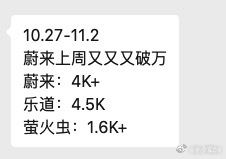 蔚来公司上周销量继续破万，其中蔚来4K+、乐道4.5K、萤火虫1.6K+。10月