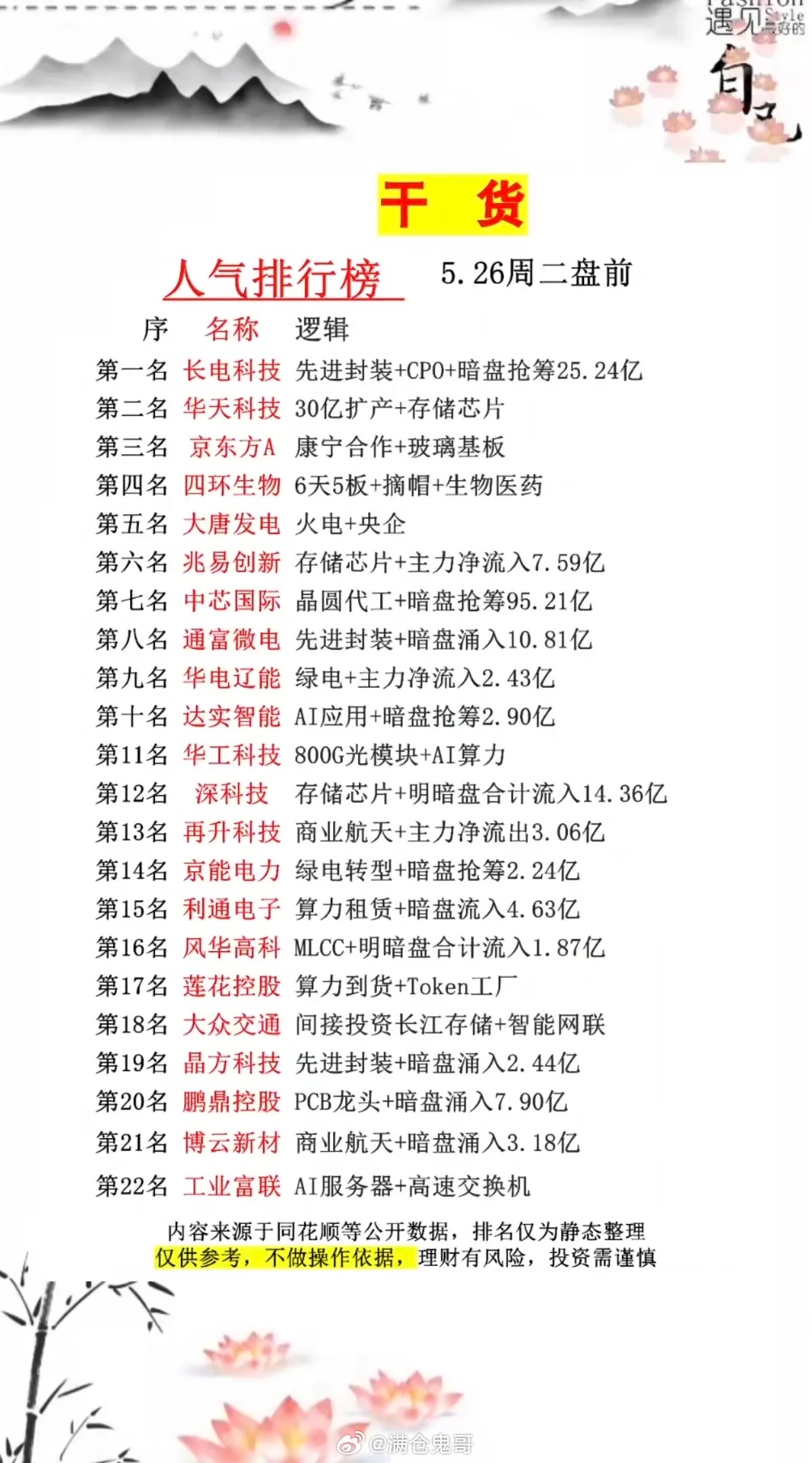 5.26周二  市场热议+人气热度榜！1.面板、玻璃基板2.存储芯片、先进封装3