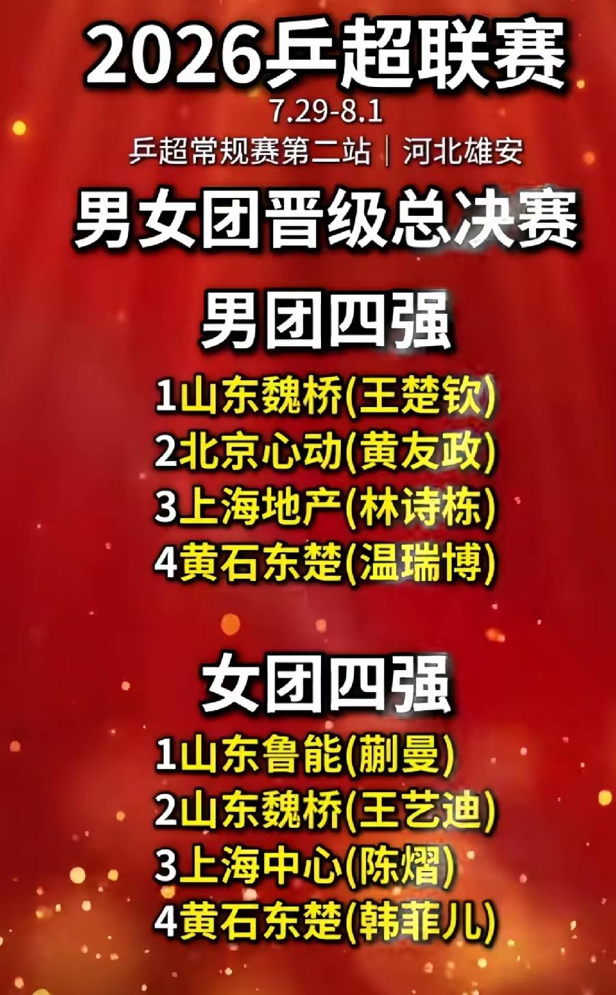 乒超联赛常规赛结束，总决赛四强诞生：男线，为山东鲁能遗憾；女线，深圳大学可惜
 