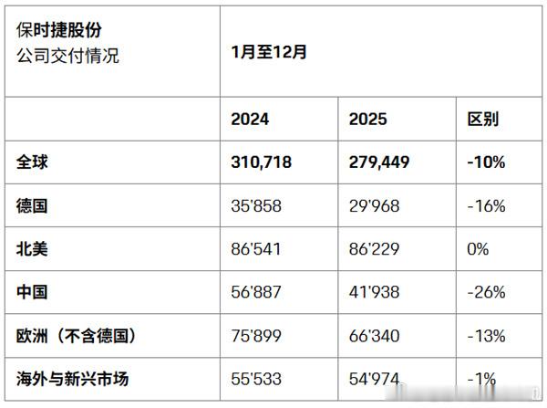 保时捷真的有点卖不动了，2025年保时捷全球销量279449台，相比2024年减