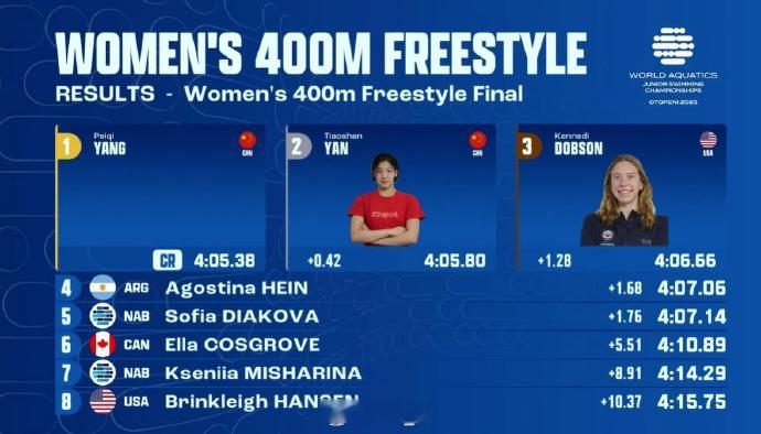 世界青年游泳锦标赛 女400自决赛🇨🇳杨佩琪 4:05.38 CR🇨🇳严