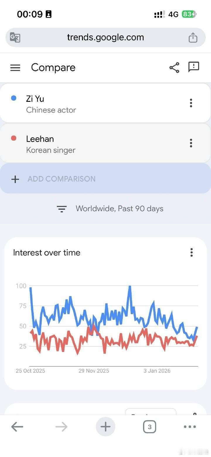 不儿怎么六代男谷歌搜索量还没郑朋高 金桐儇
