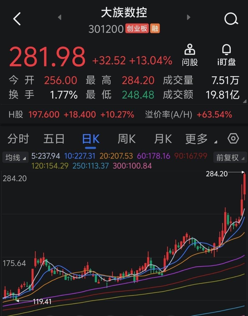 兄弟姐妹们，12号分享的：大族数控  301200 继续新高大涨，跟上的又是吃大