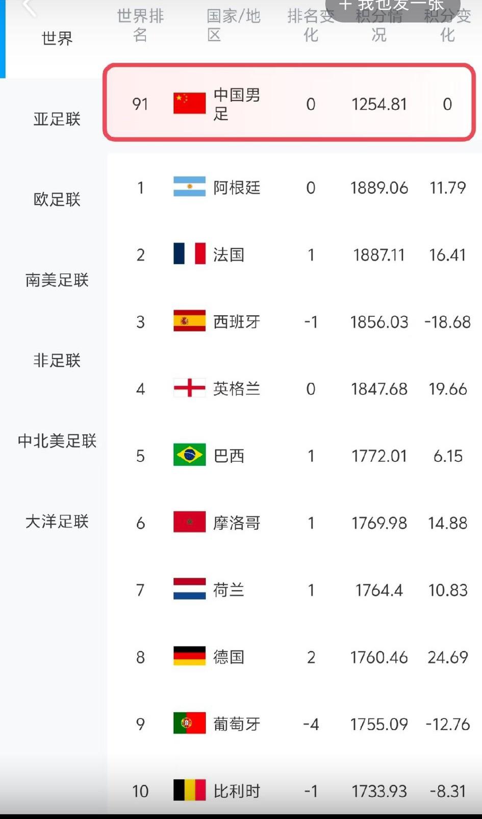 国际足联实时排名更新，日本队凭借今天的一场大胜，已经升至第16位。世界杯两个东道