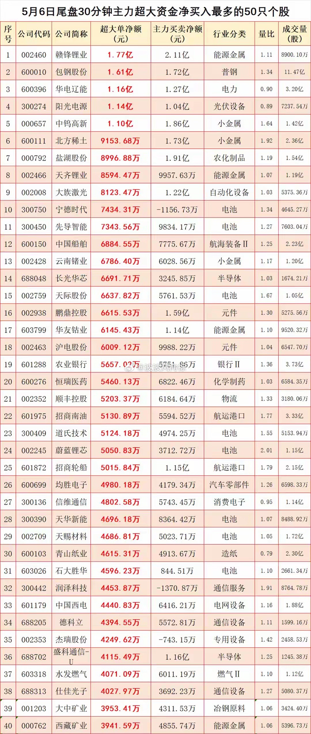 再破3万亿！科技领涨权重走弱，尾盘主力资金抢筹硬核科技放量突破！A股假期后首个交