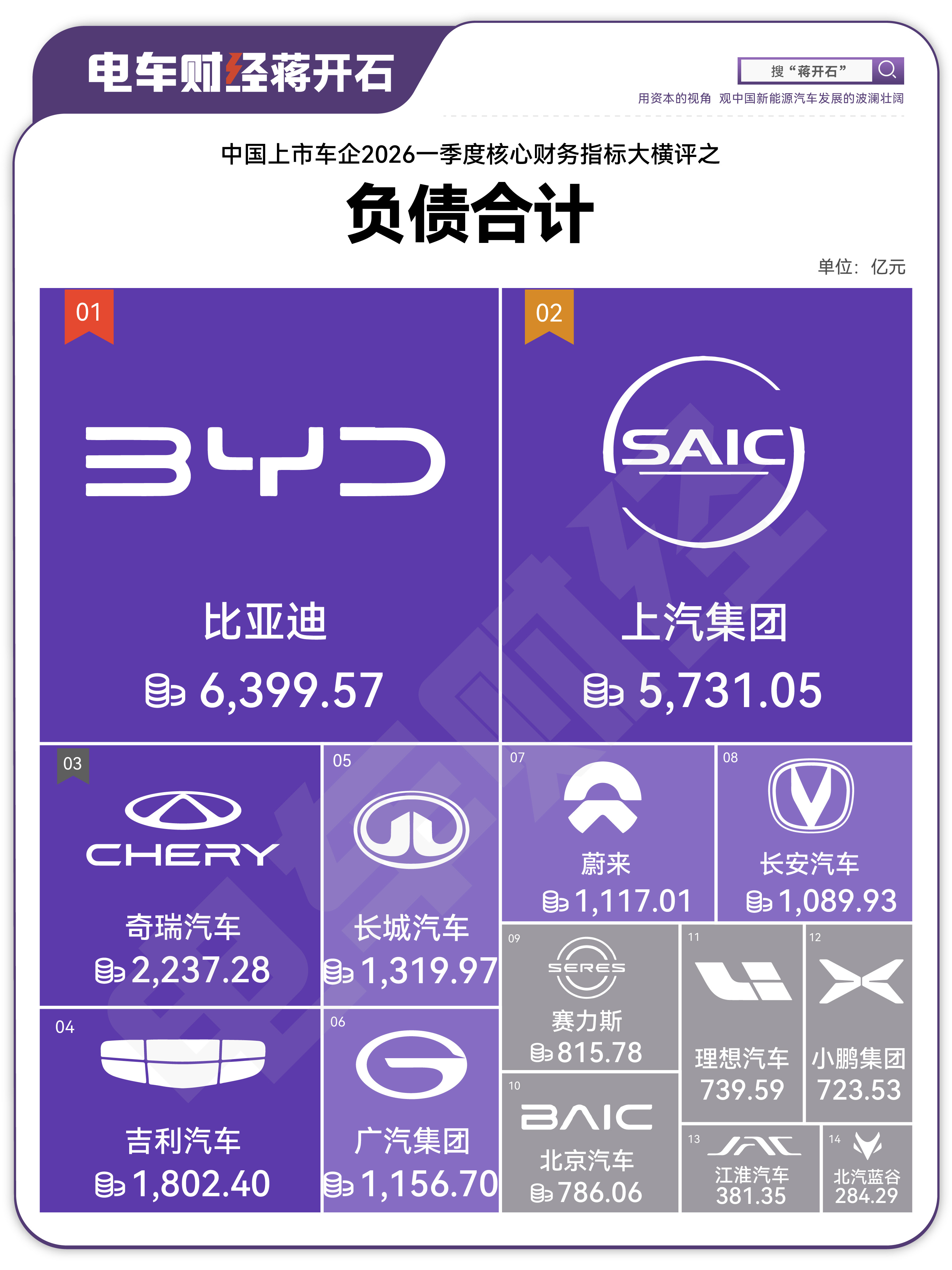 中国车企负债，大多数来自于供应商货款欠款电车财经2026年一季报大横评