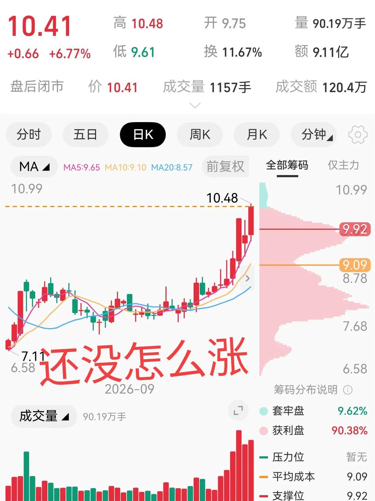 一位股友在7.8元买入5000股试盘，后面股价一路下跌。他不动声色在7.3元补仓