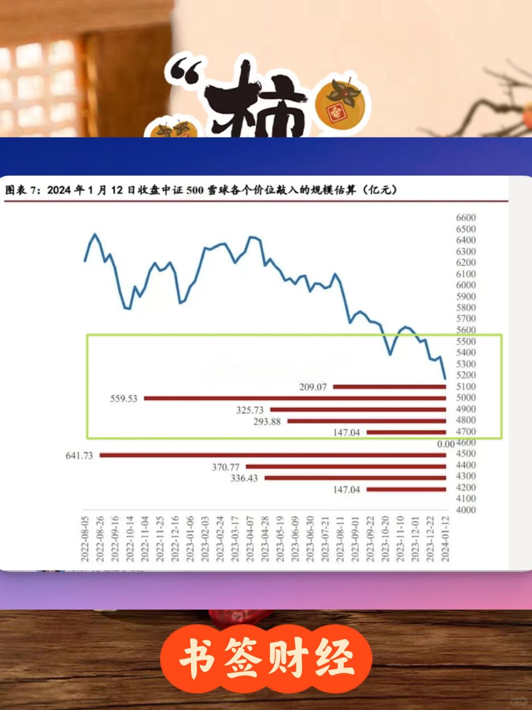 看懂雪球产品各个价位敲入规模估算