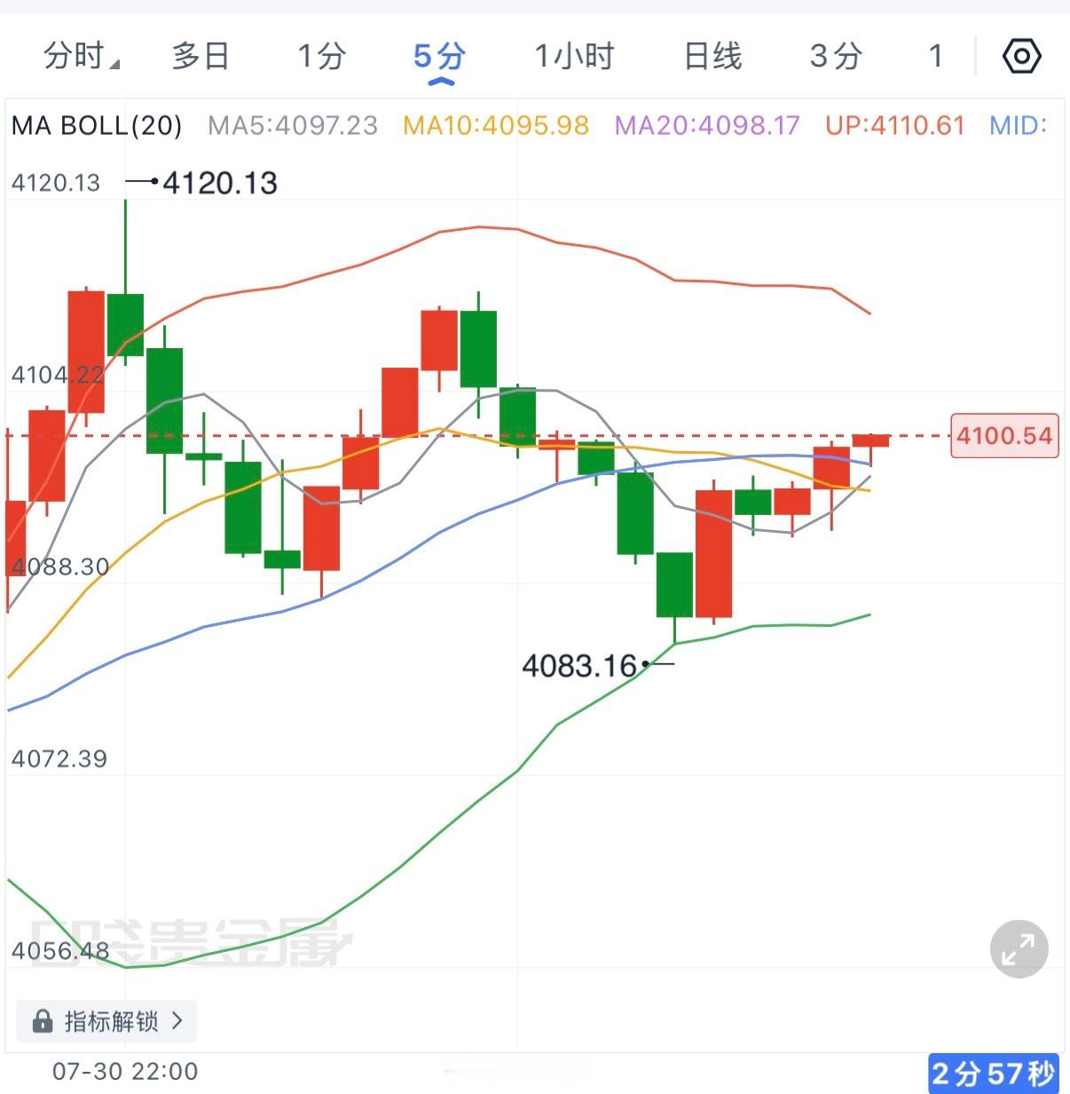 本轮走势在4083一线反拉，当前位于4100整数关口，深夜大概率仍然围绕该区间上