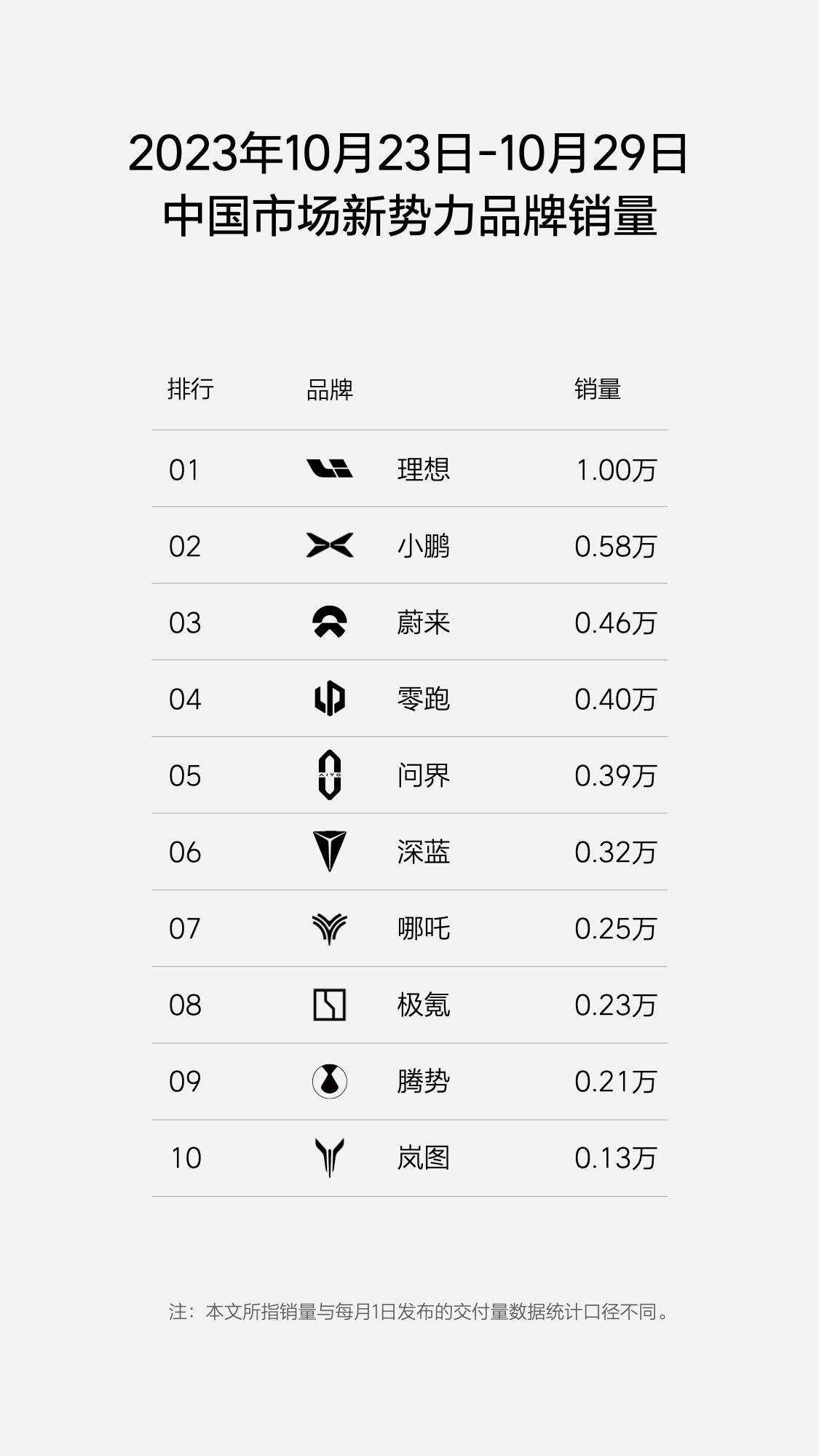 理想1周1万！

小鹏1周5800！

零跑1周4000！

问界1周3900！