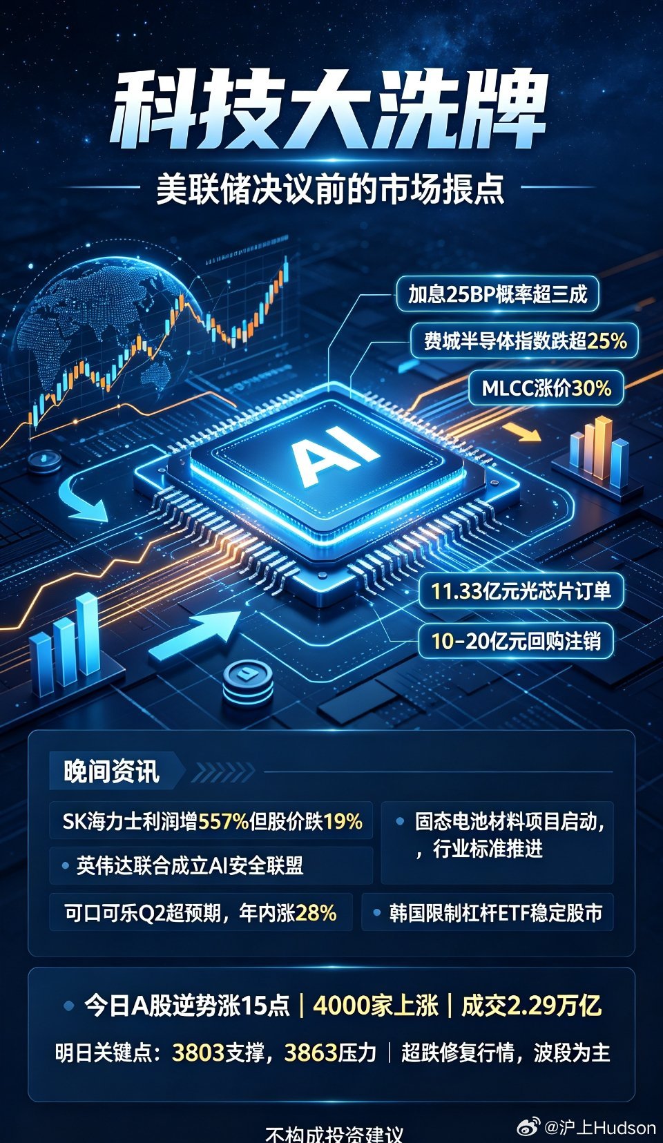 深夜重磅消息：美联储决议倒计时！科技大洗牌、赛道大切换，拐点已临近明天凌晨2点，