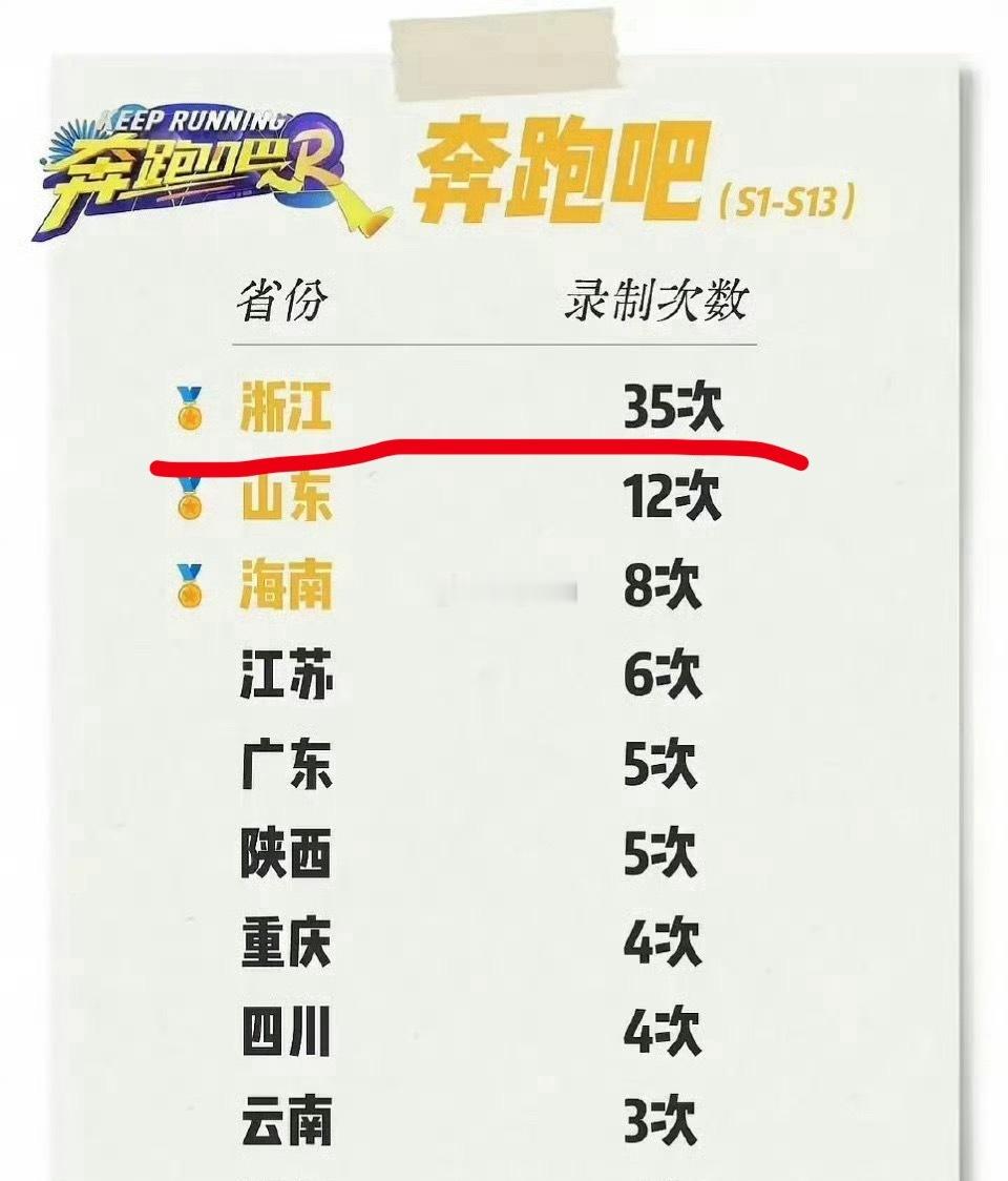 行吧……浙江文旅是真有💰但都已经发酵成这样了，节目组不还是保持傲慢，姚译添一句