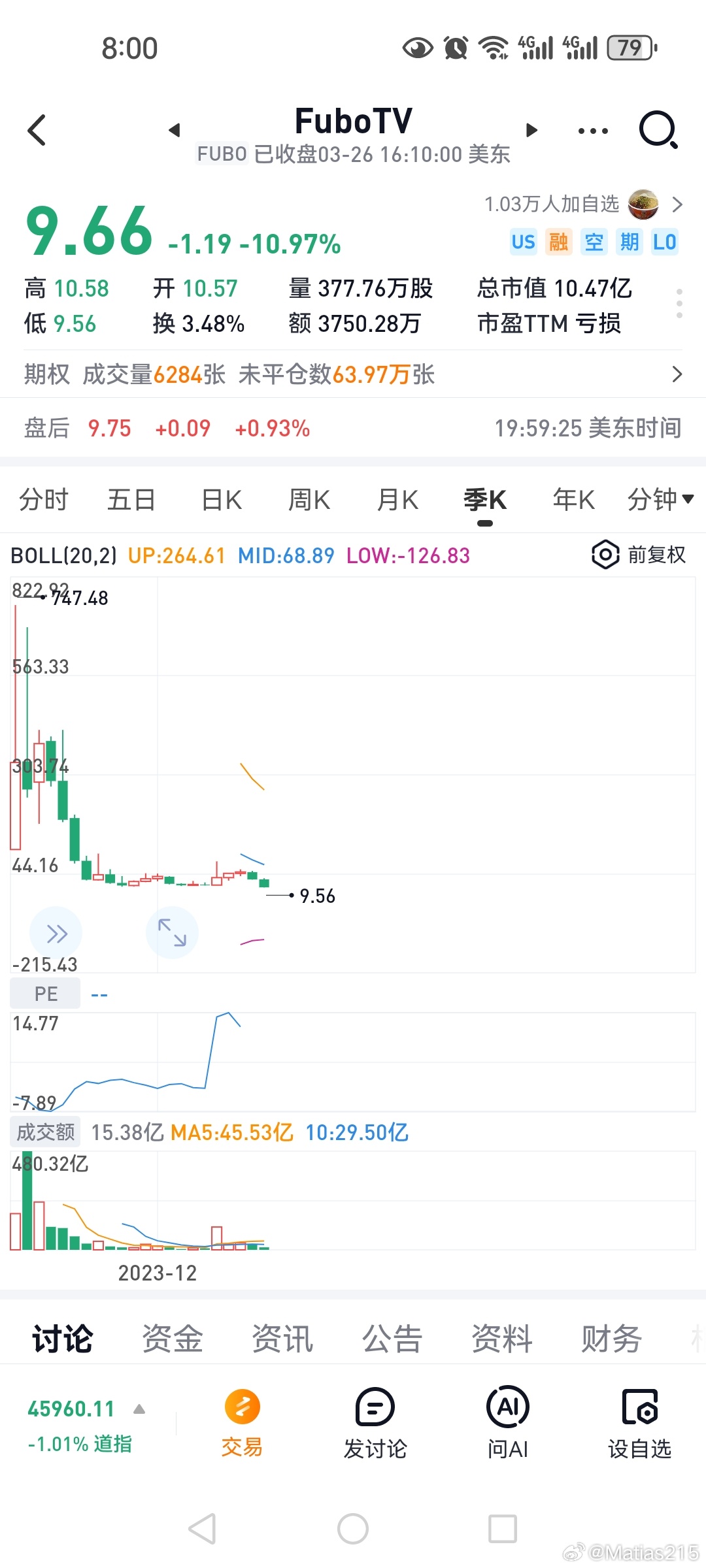 还记得fubo tv不？当初不少人吹捧这个流媒体股票吧？最高747（复盘价），现