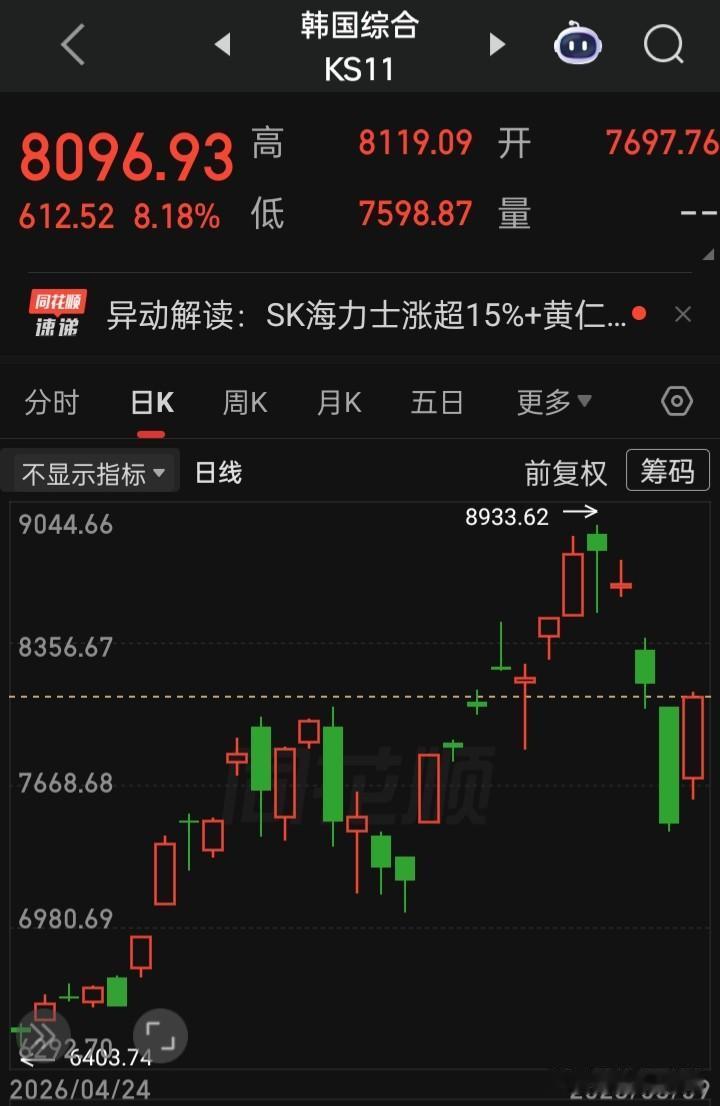 如果未来某天a跌幅8%，隔天敢收复吗？
“韩国综合指数”就能不至一次的做到，熔断