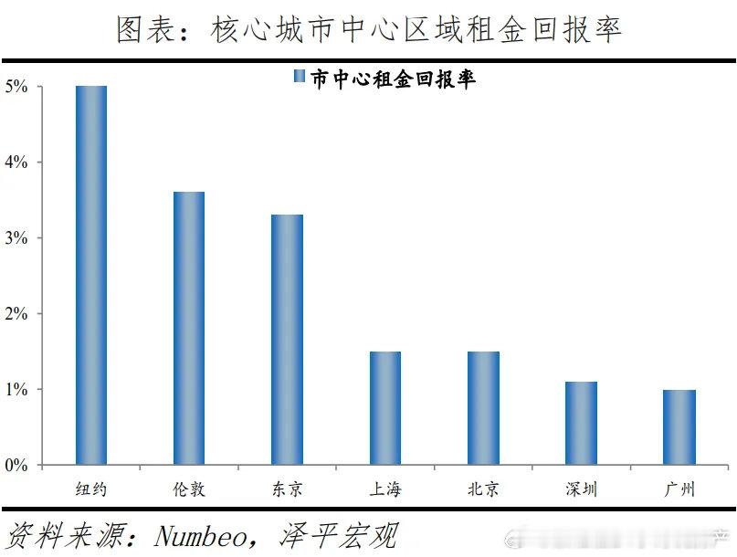 全球几大城市的租金回报率。 我国的房价的确偏高，香港排名全球第一，上海排名全球第