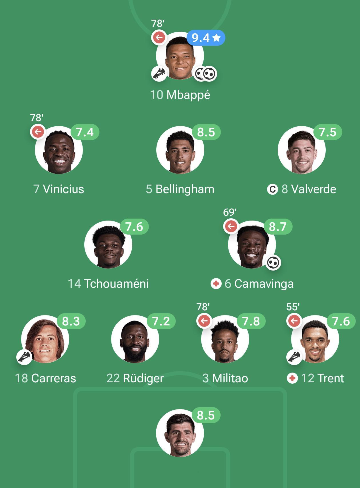 皇马客场3:0战胜毕尔巴鄂竞技！本场比赛贝林厄姆在攻防两端表现俱佳，全场6个成功