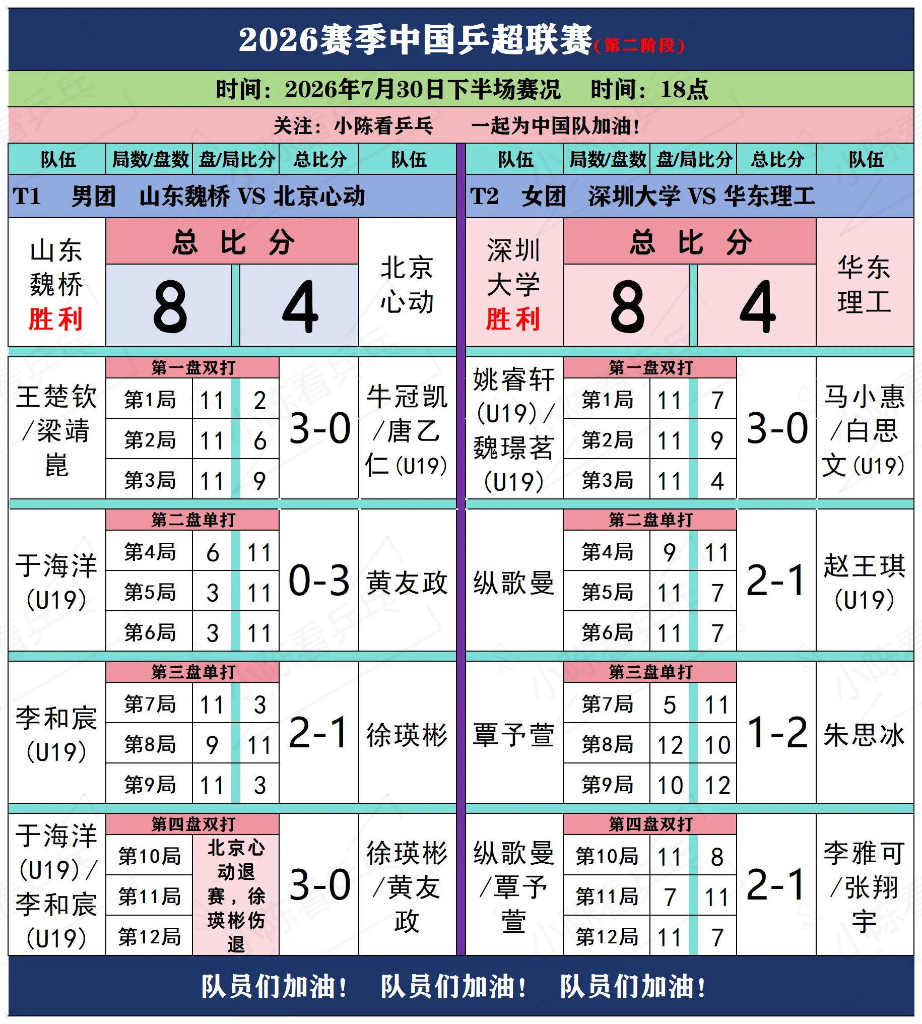 2026赛季乒超联赛7月30日下半场赛况。2026赛季中国乒超联赛7月...