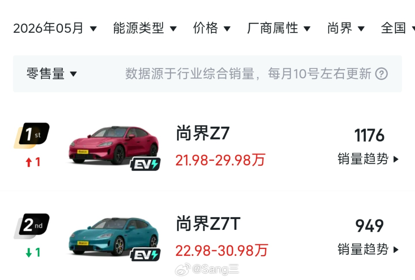 根据统计周期（2026年5月30日~2026年7月29日），尚界Z7&尚界Z7T