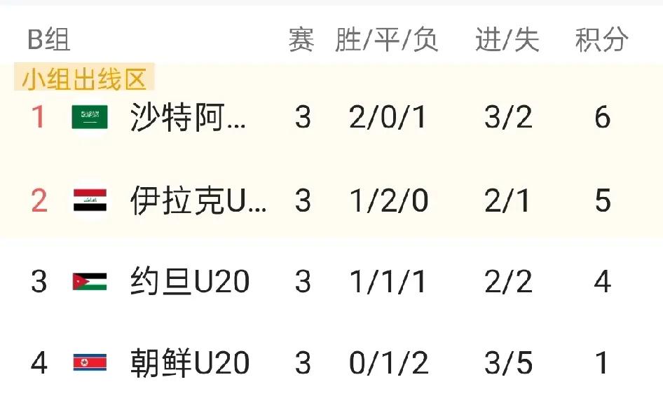 “找朋友”身为A组第二的中国U20国青八强淘汰赛对手是B组第一名（沙特阿拉伯）看