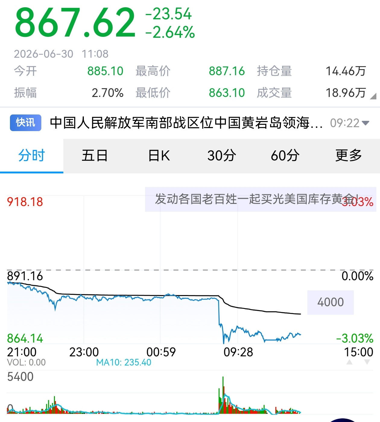 黄金 风里浪里了，都快850了，这样下去破800也不是没可能的。看着都觉得肉疼啊
