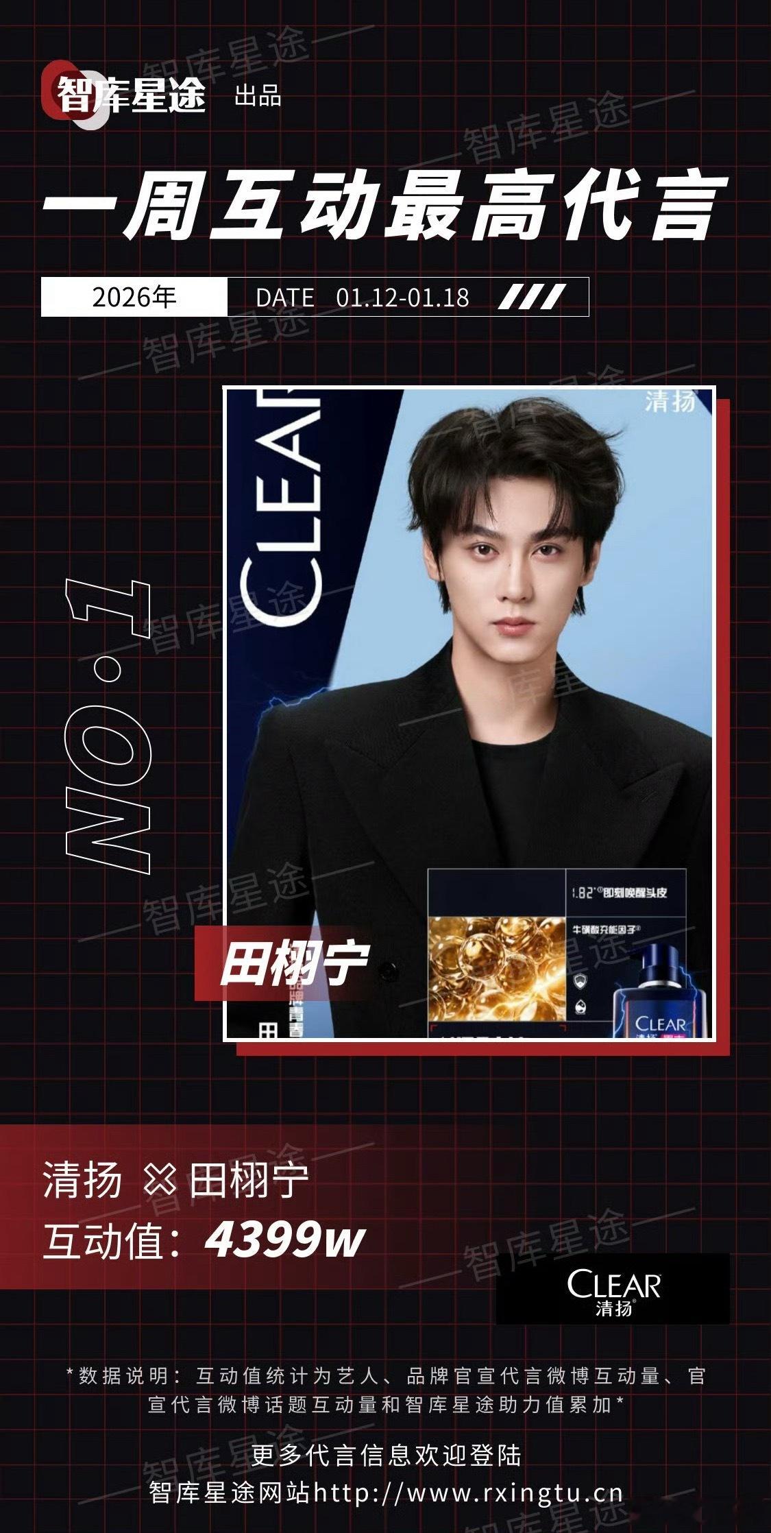 上周互动最高代言田栩宁清扬，互动值4399w，好优秀，田总商业价值一直都很顶！